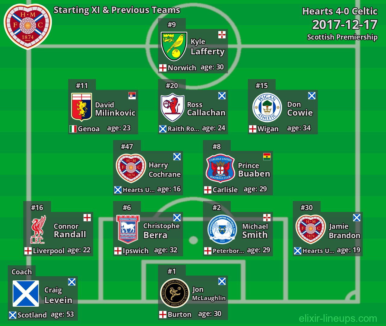 Hearts Starting XI & Previous Teams 2017-12-17