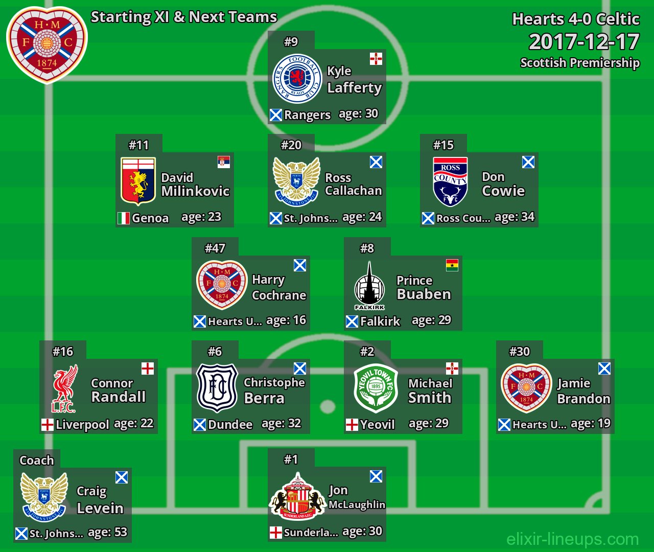 Hearts Starting XI & Next Teams 2017-12-17