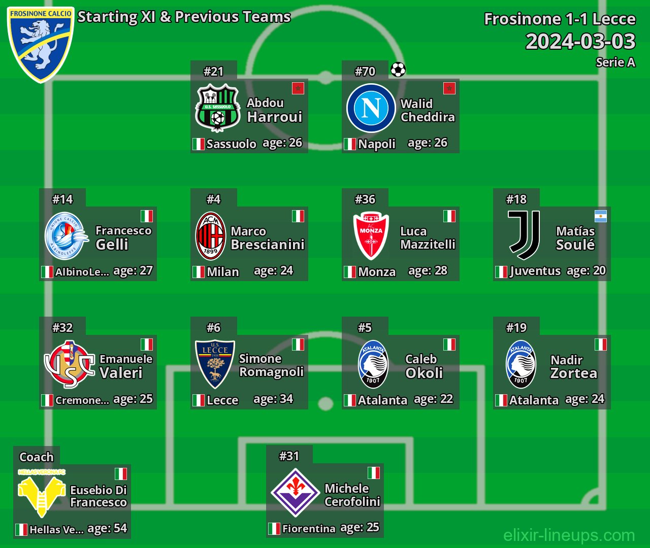 Frosinone Starting XI & Previous Teams 2024-03-03