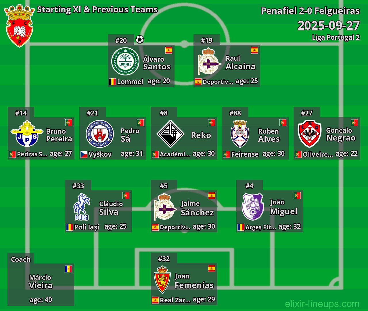 Penafiel Starting XI & Previous Teams 2025-09-27