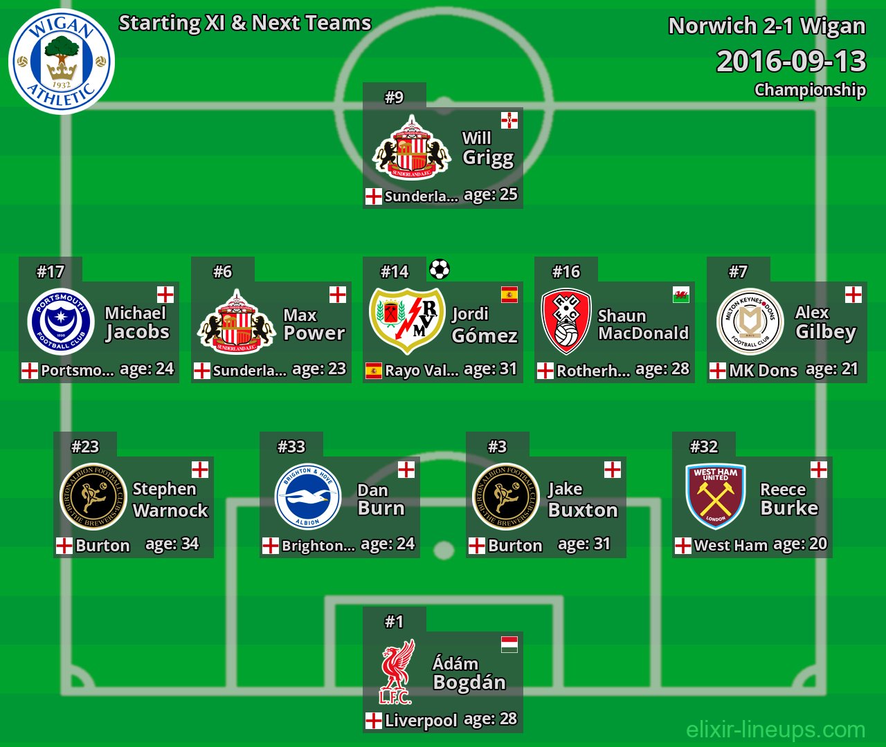 Wigan Starting XI & Next Teams 2016-09-13