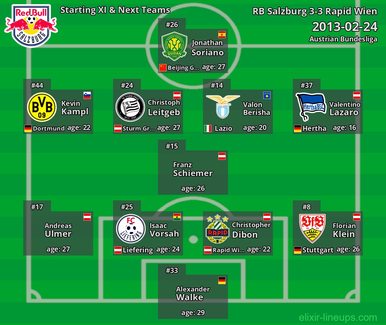 RB Salzburg Starting XI & Next Teams 2013-02-24