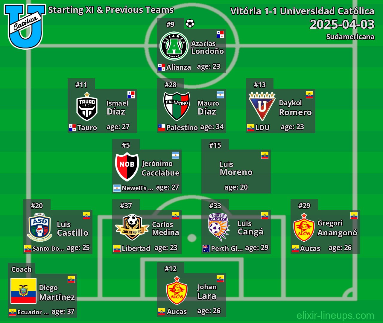 Universidad Católica Starting XI & Previous Teams 2025-04-03