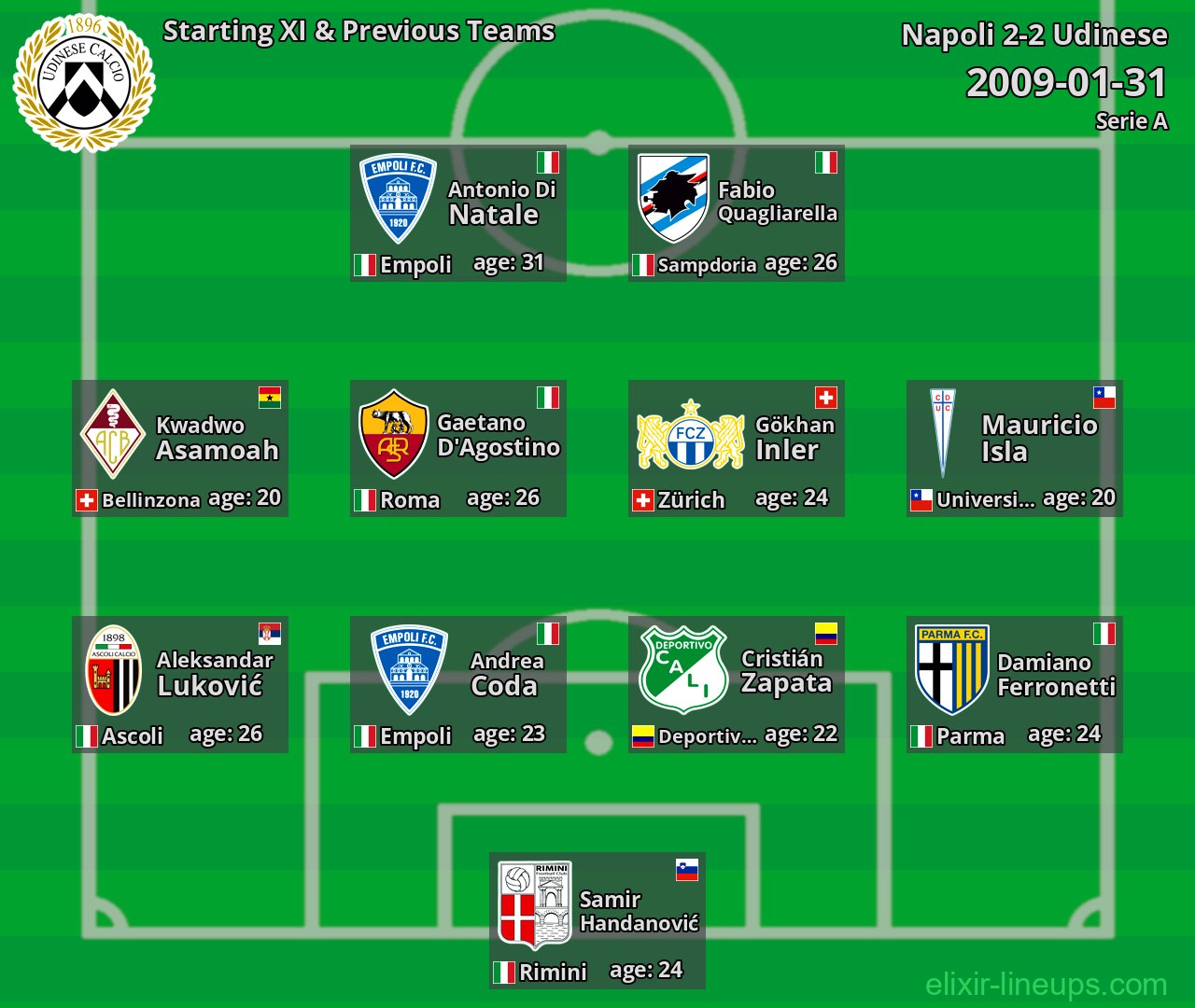 Udinese Starting XI & Previous Teams 2009-01-31