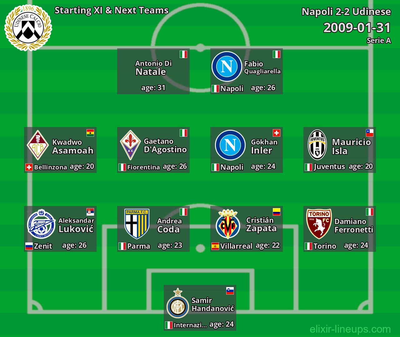 Udinese Starting XI & Next Teams 2009-01-31