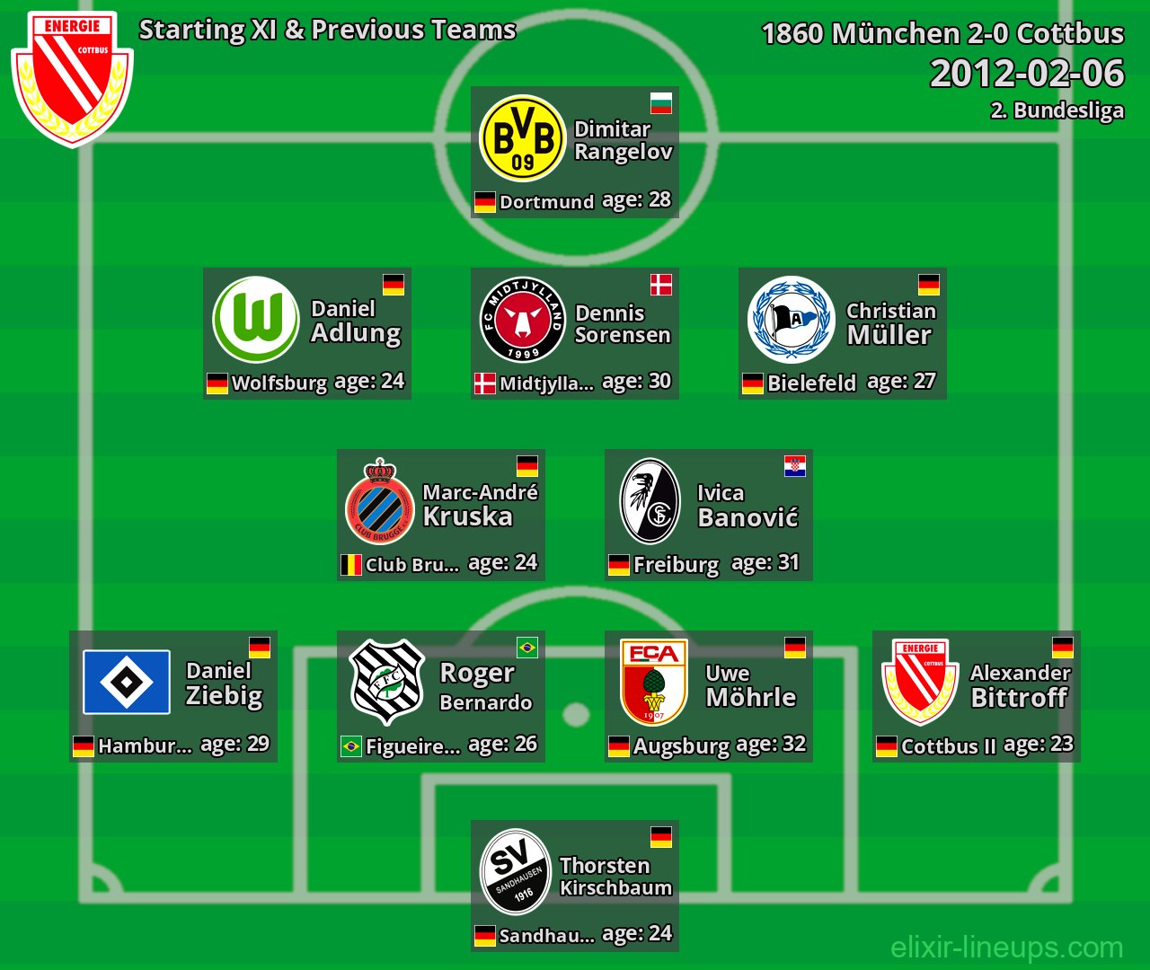 Cottbus Starting XI & Previous Teams 2012-02-06