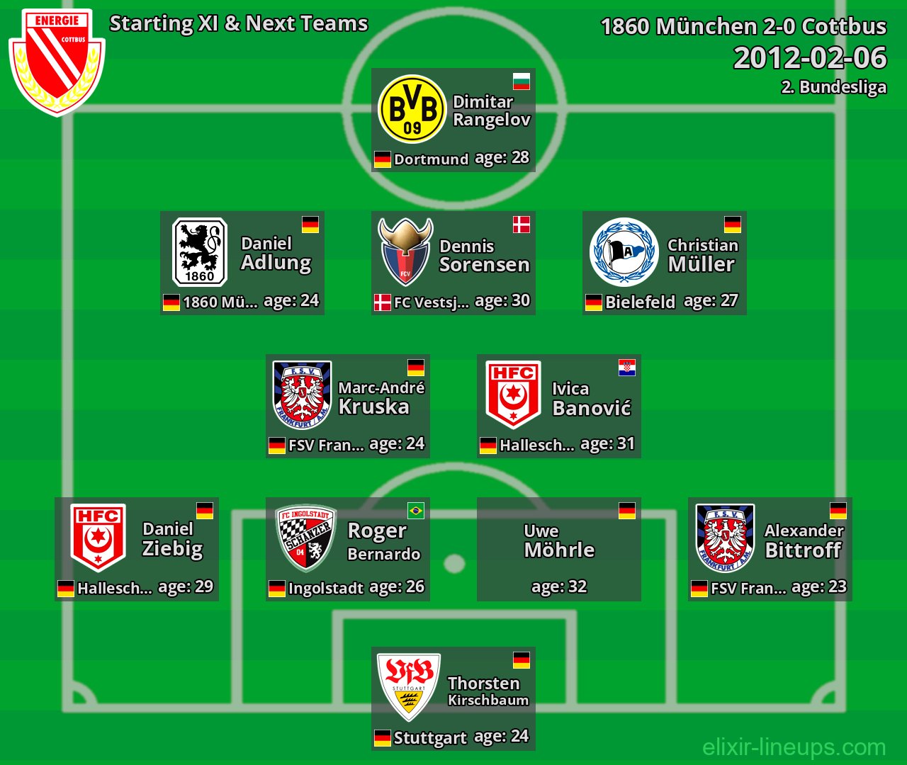 Cottbus Starting XI & Next Teams 2012-02-06