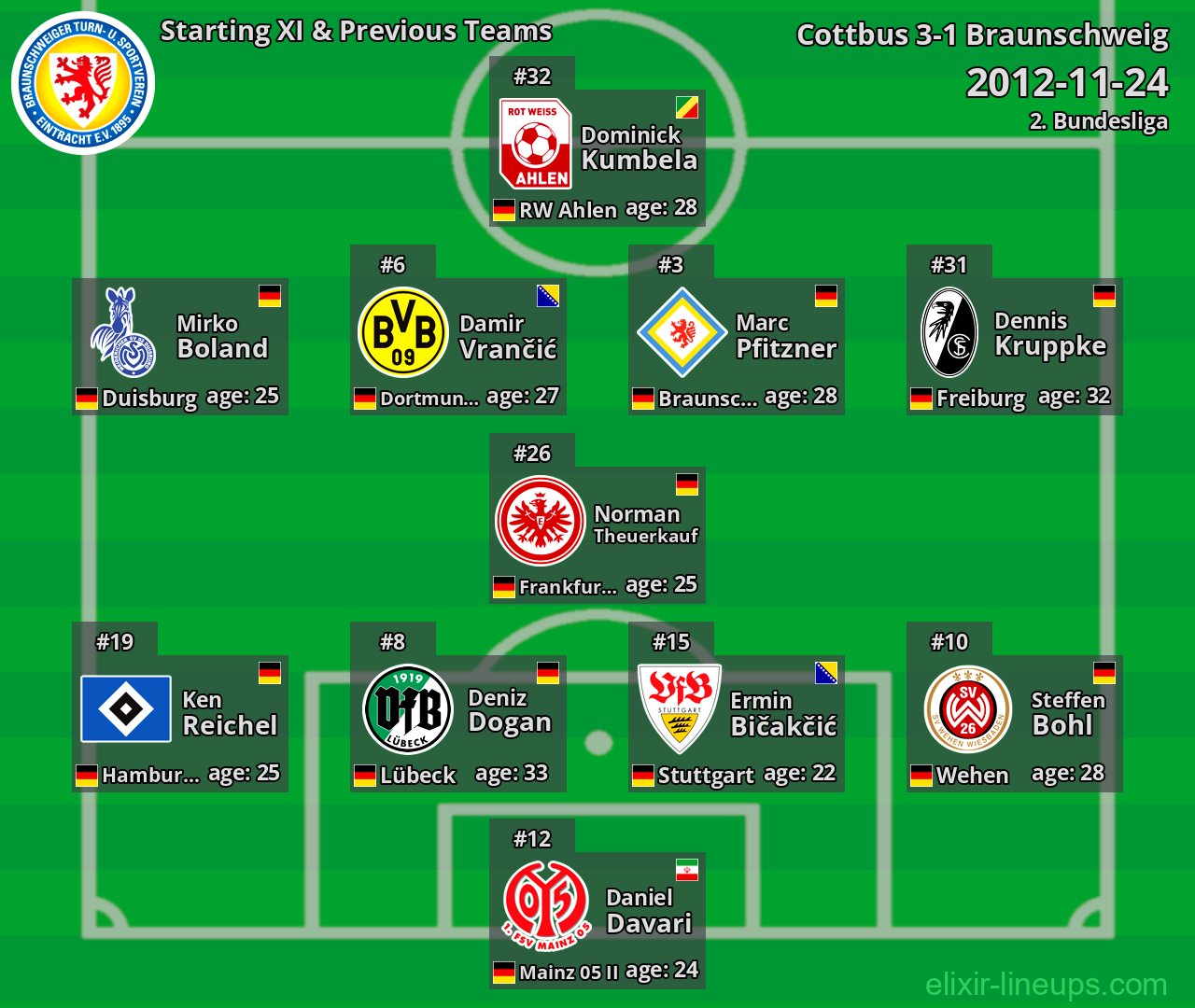 Braunschweig Starting XI & Previous Teams 2012-11-24