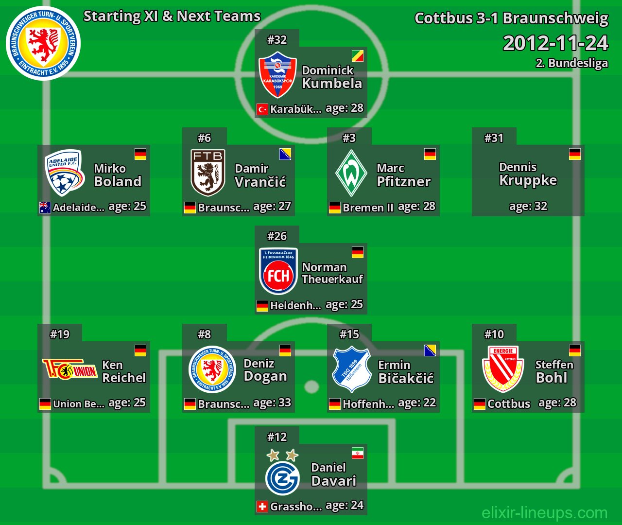 Braunschweig Starting XI & Next Teams 2012-11-24