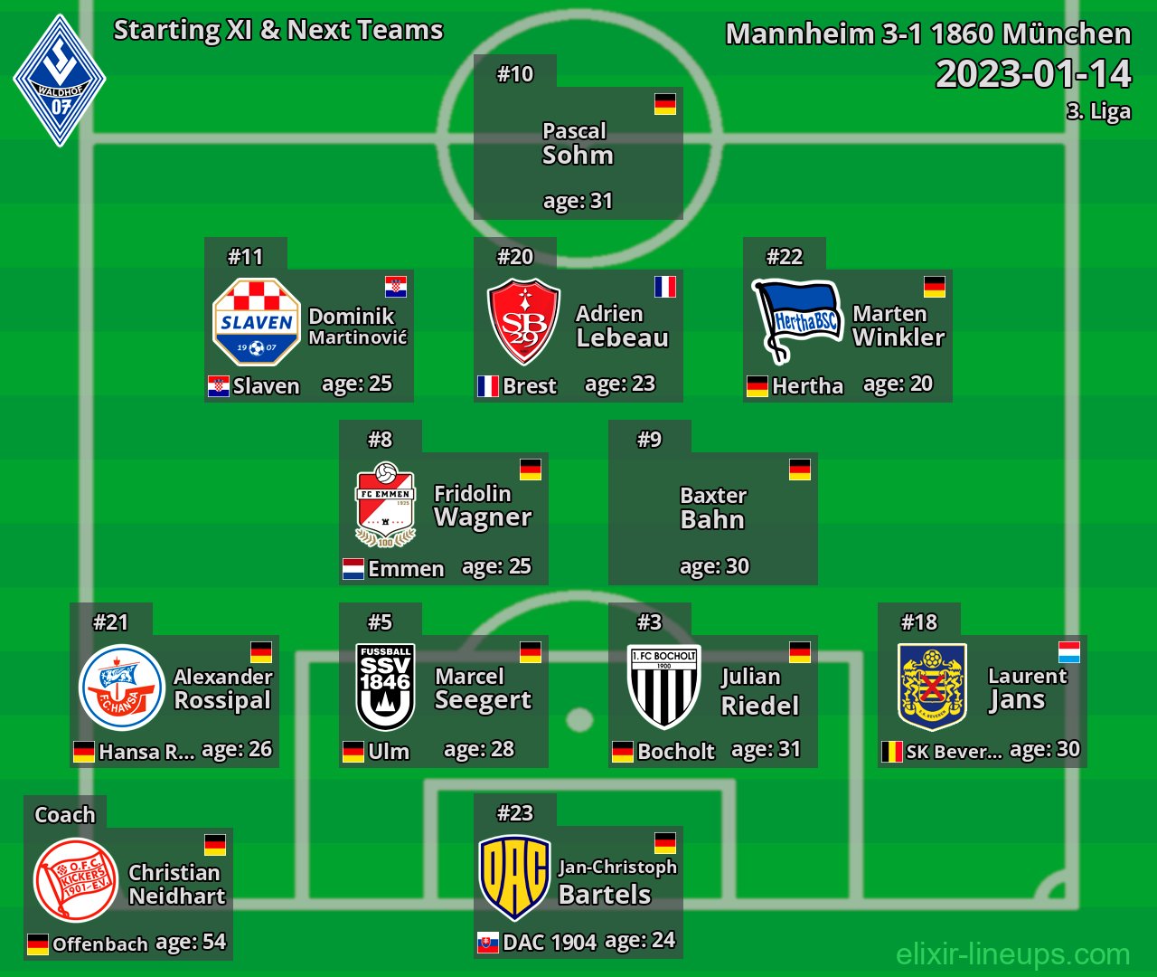 Mannheim Starting XI & Next Teams 2023-01-14