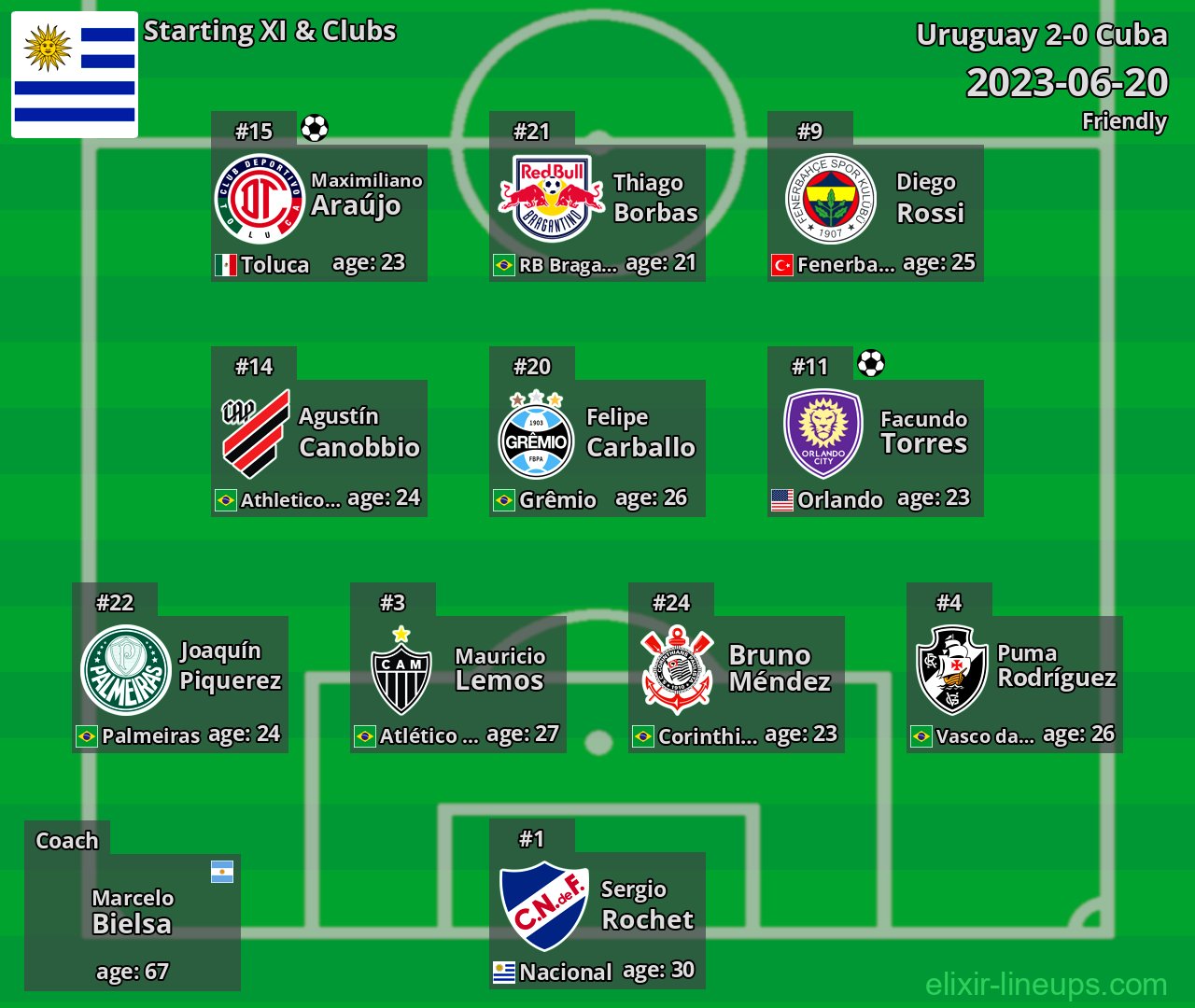 Uruguay Starting XI 2023-06-20