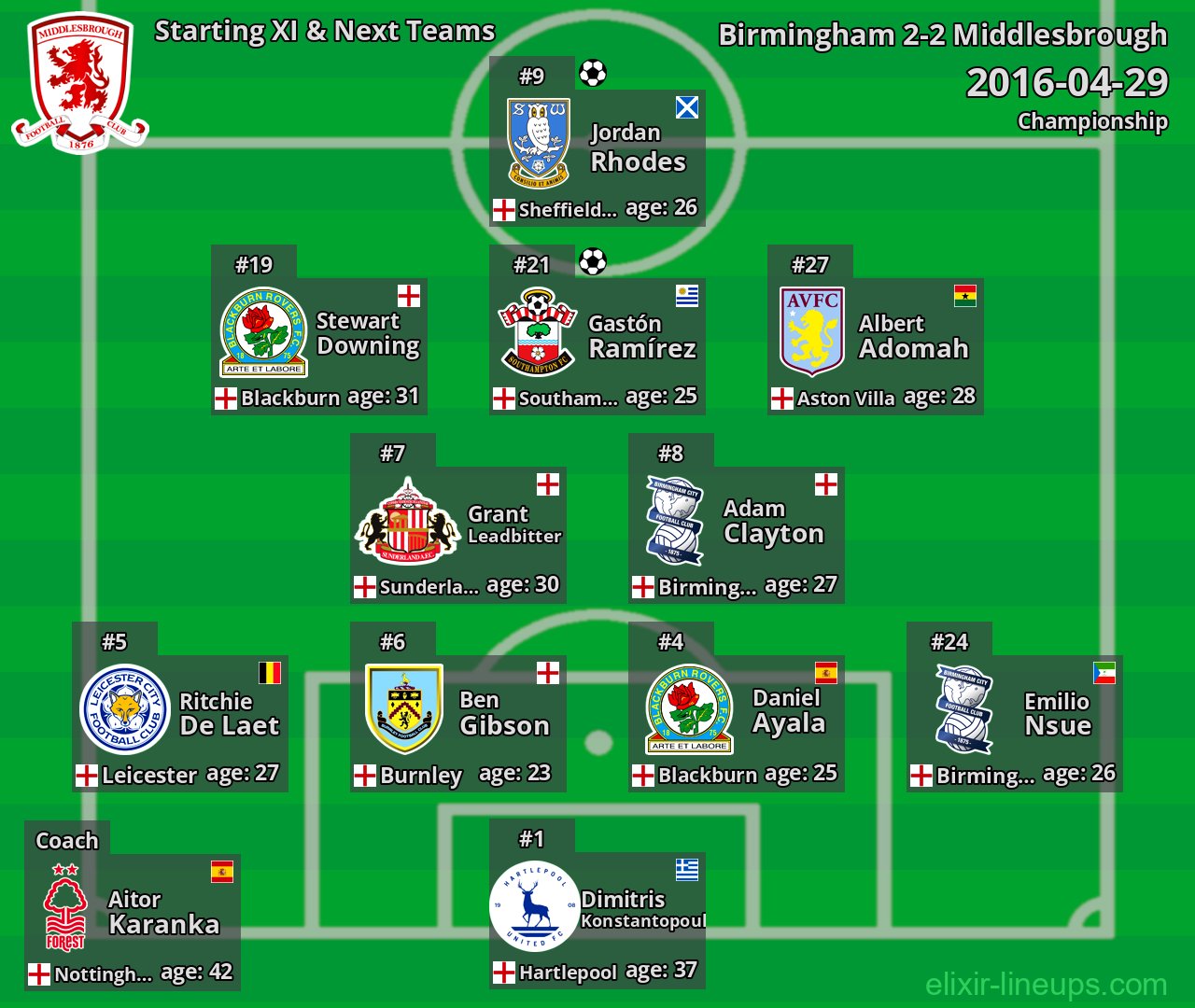 Middlesbrough Starting XI & Next Teams 2016-04-29