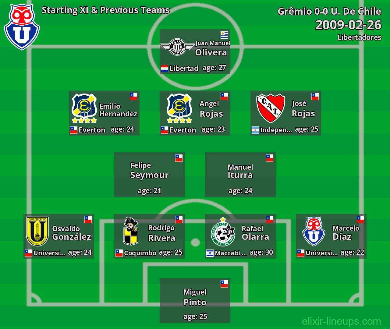 U. De Chile Starting XI & Previous Teams 2009-02-26