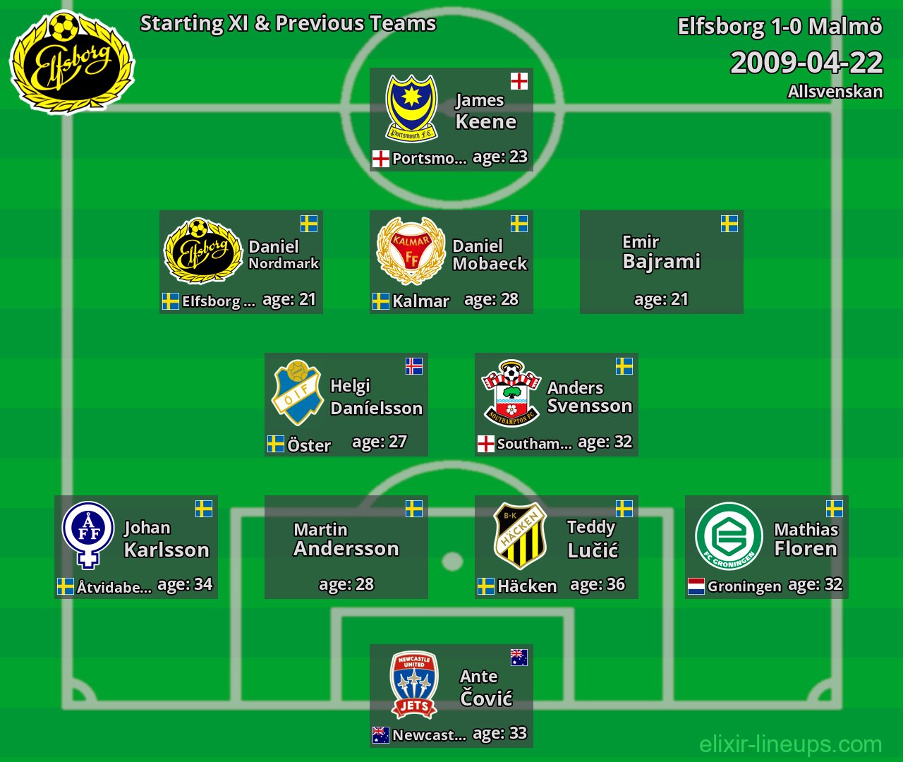 Elfsborg Starting XI & Previous Teams 2009-04-22