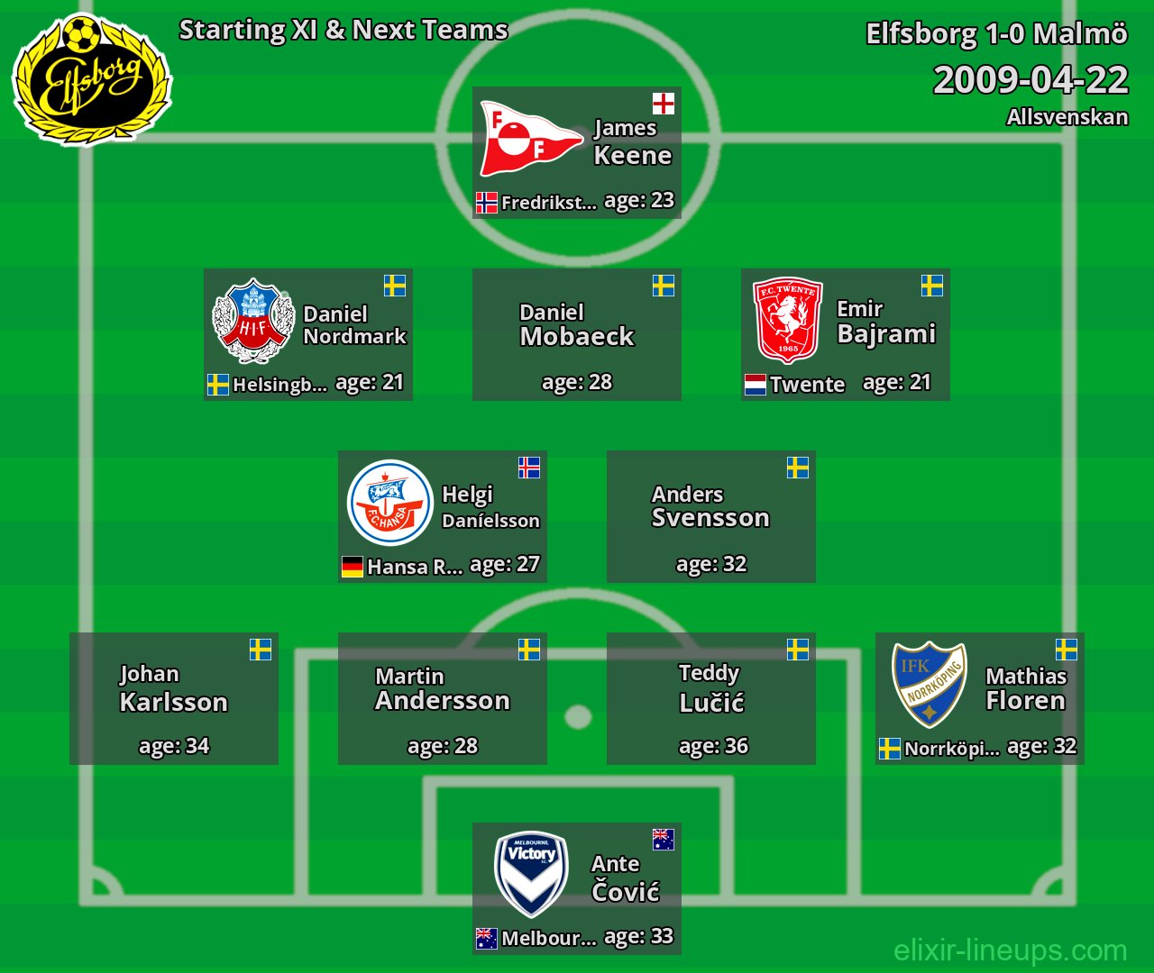 Elfsborg Starting XI & Next Teams 2009-04-22