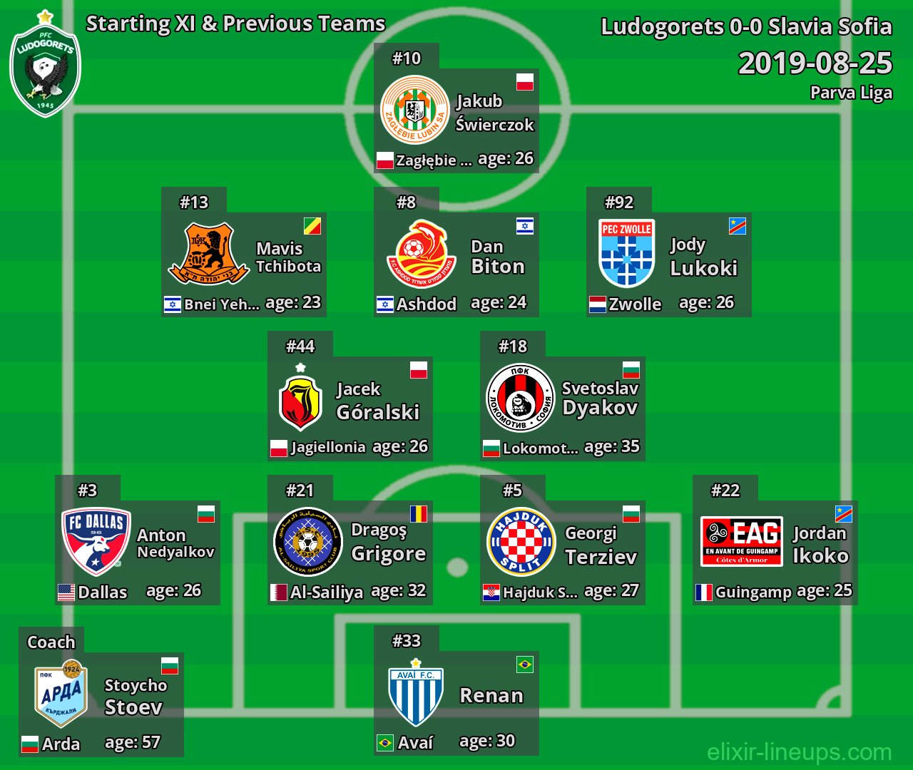 Ludogorets Starting XI & Previous Teams 2019-08-25