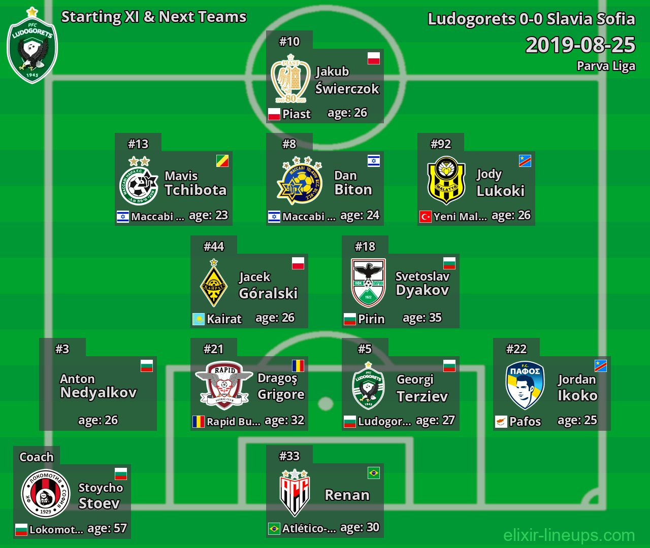 Ludogorets Starting XI & Next Teams 2019-08-25