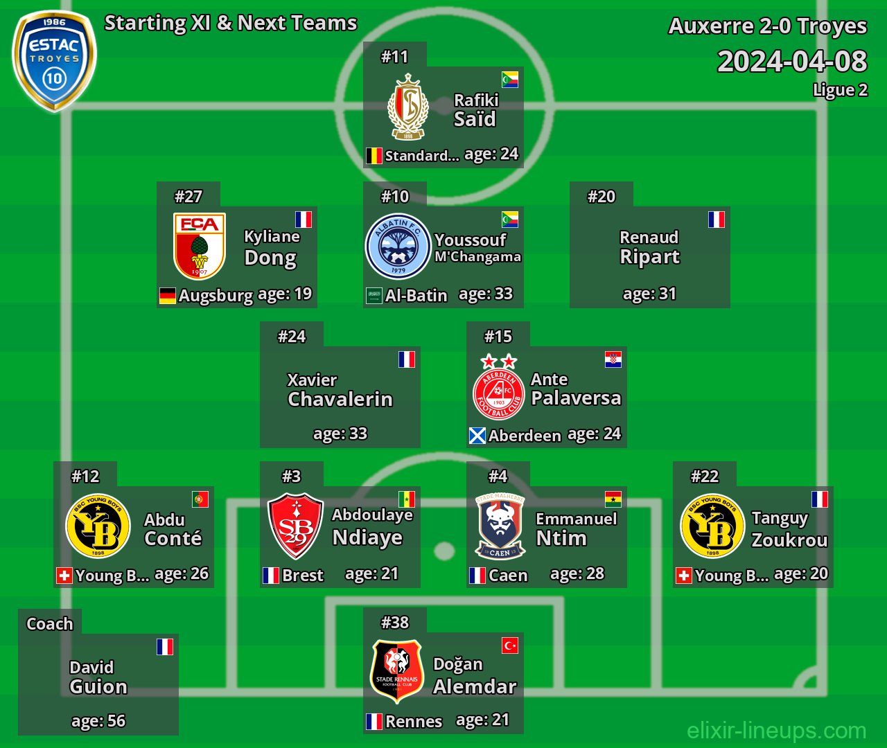 Troyes Starting XI & Next Teams 2024-04-08