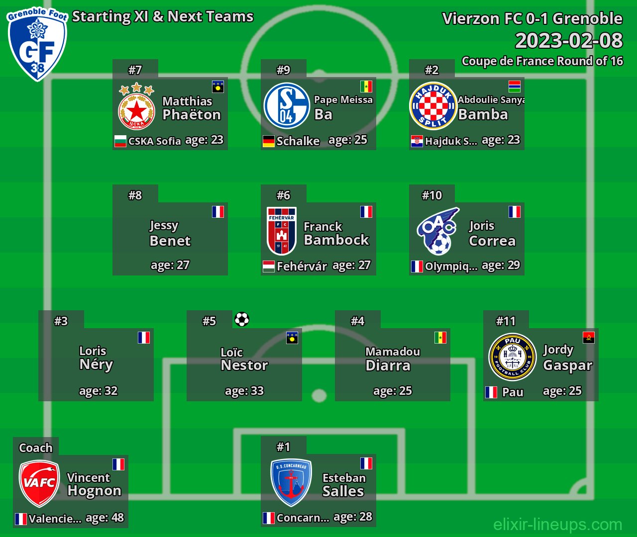 Grenoble Starting XI & Next Teams 2023-02-08
