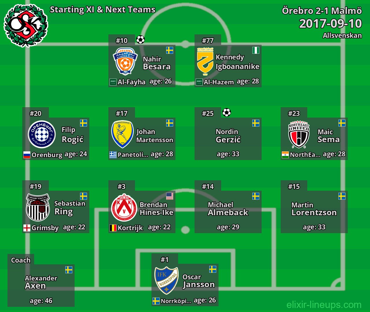 Örebro Starting XI & Next Teams 2017-09-10