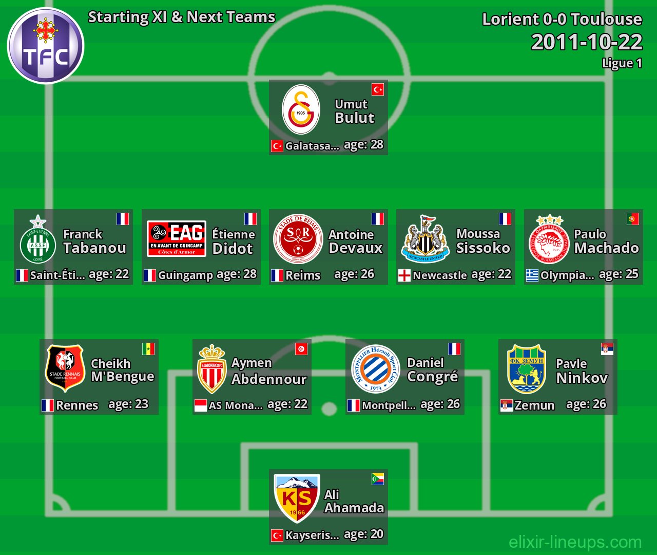 Toulouse Starting XI & Next Teams 2011-10-22