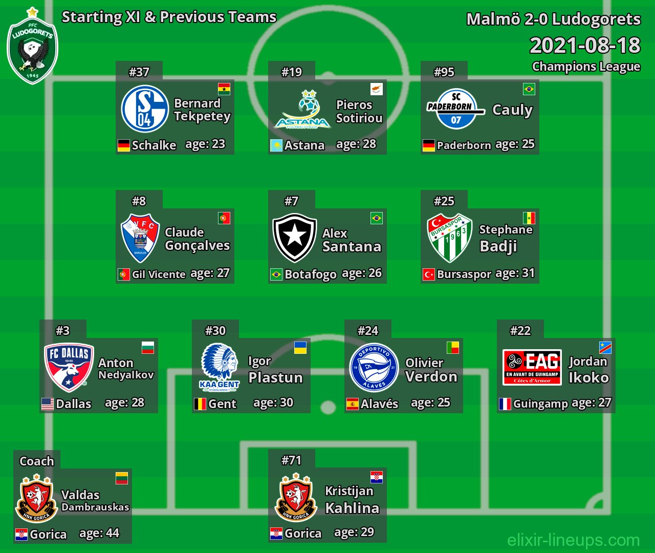Ludogorets Starting XI & Previous Teams 2021-08-18