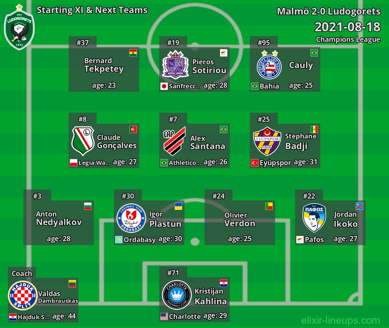 Ludogorets Starting XI & Next Teams 2021-08-18