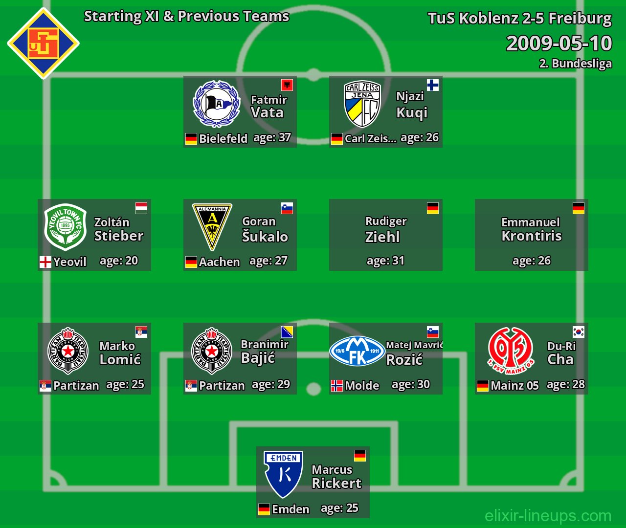 TuS Koblenz Starting XI & Previous Teams 2009-05-10