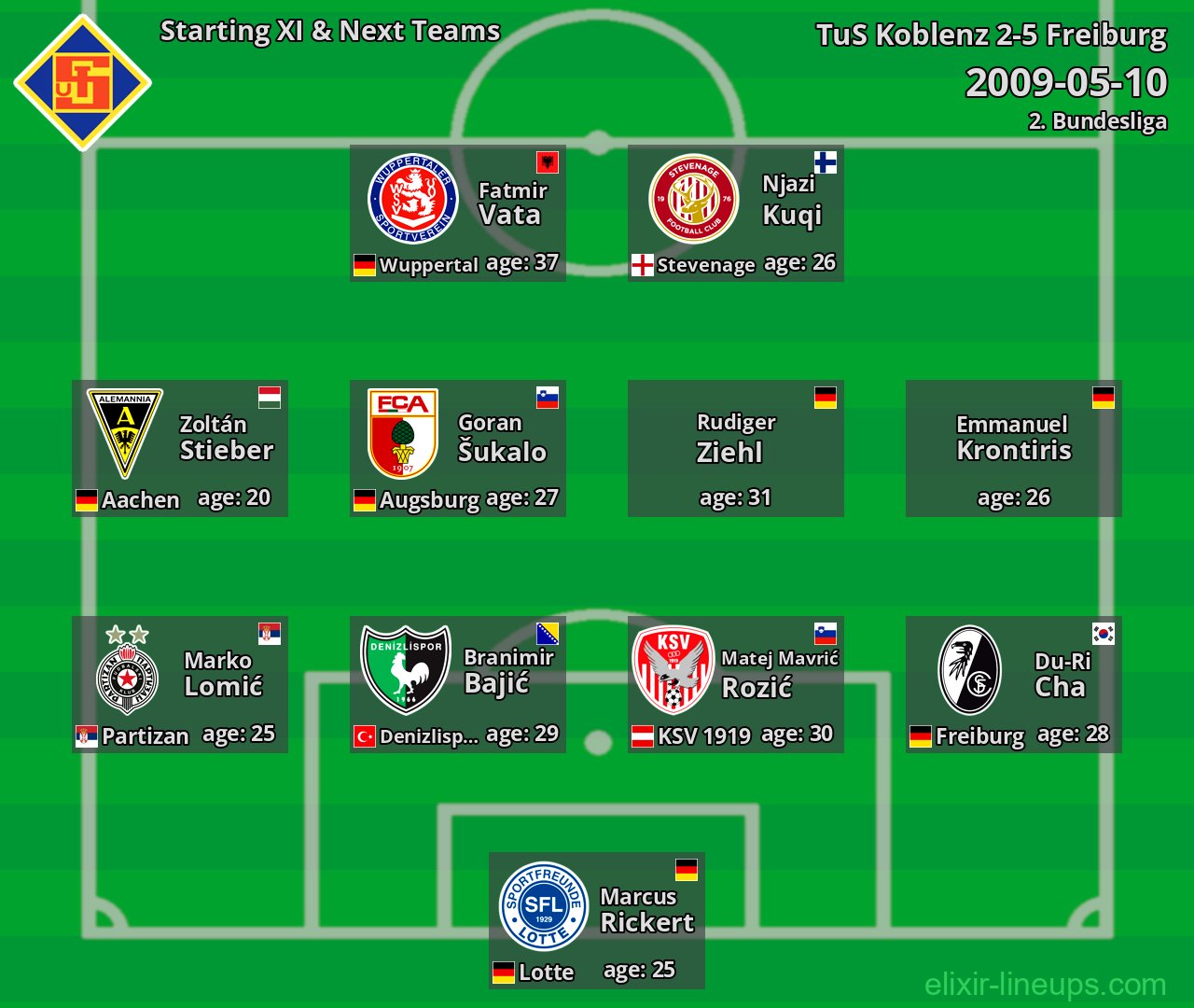 TuS Koblenz Starting XI & Next Teams 2009-05-10