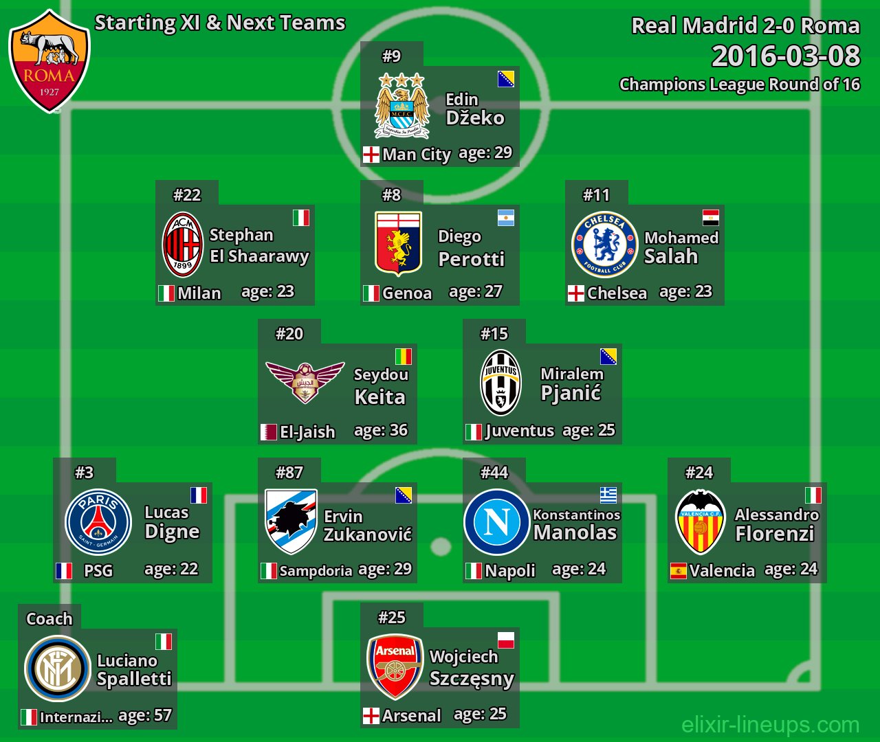 Roma Starting XI & Next Teams 2016-03-08