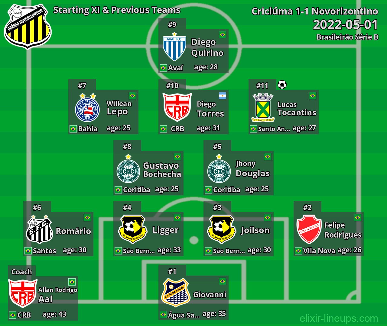 Novorizontino Starting XI & Previous Teams 2022-05-01