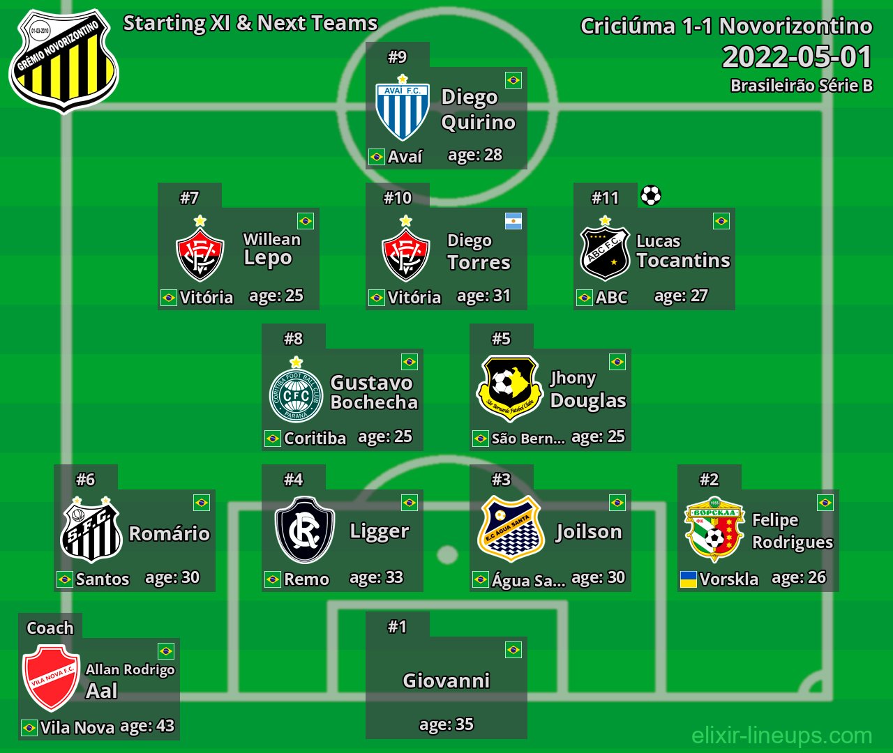 Novorizontino Starting XI & Next Teams 2022-05-01