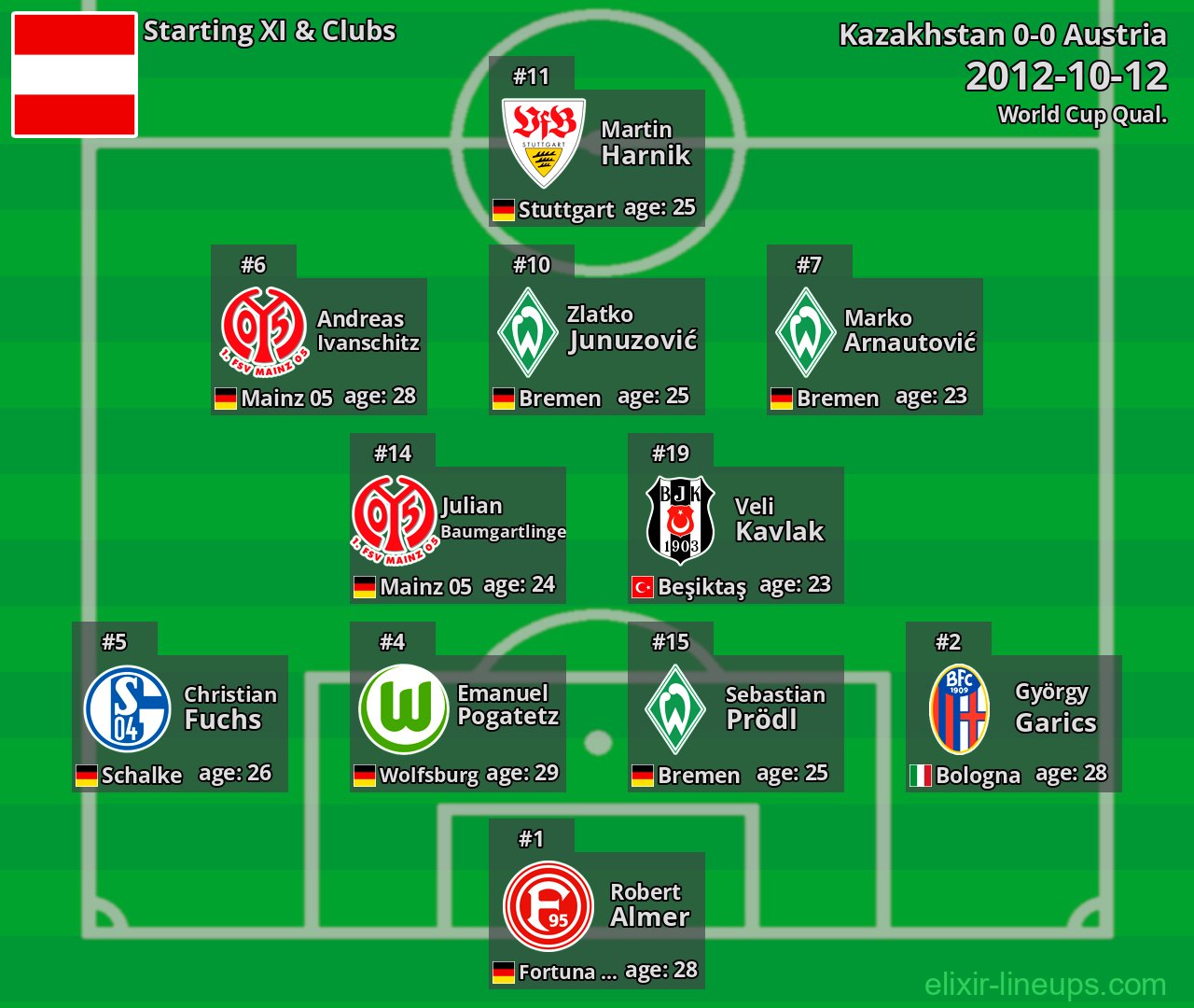 Austria Starting XI 2012-10-12