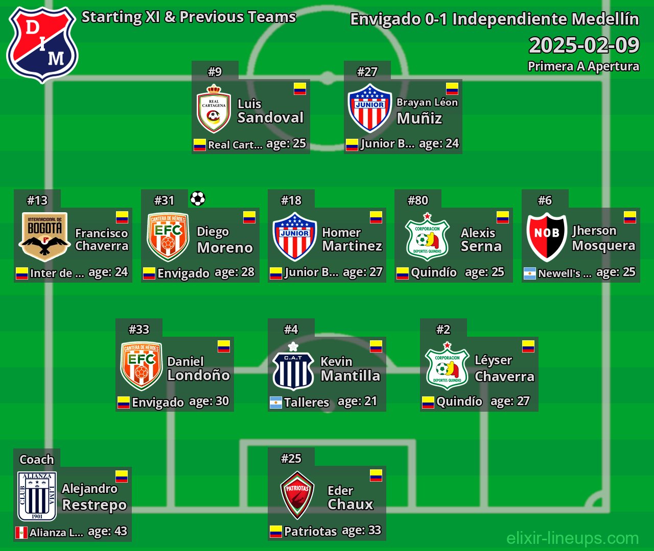 Independiente Medellín Starting XI & Previous Teams 2025-02-09