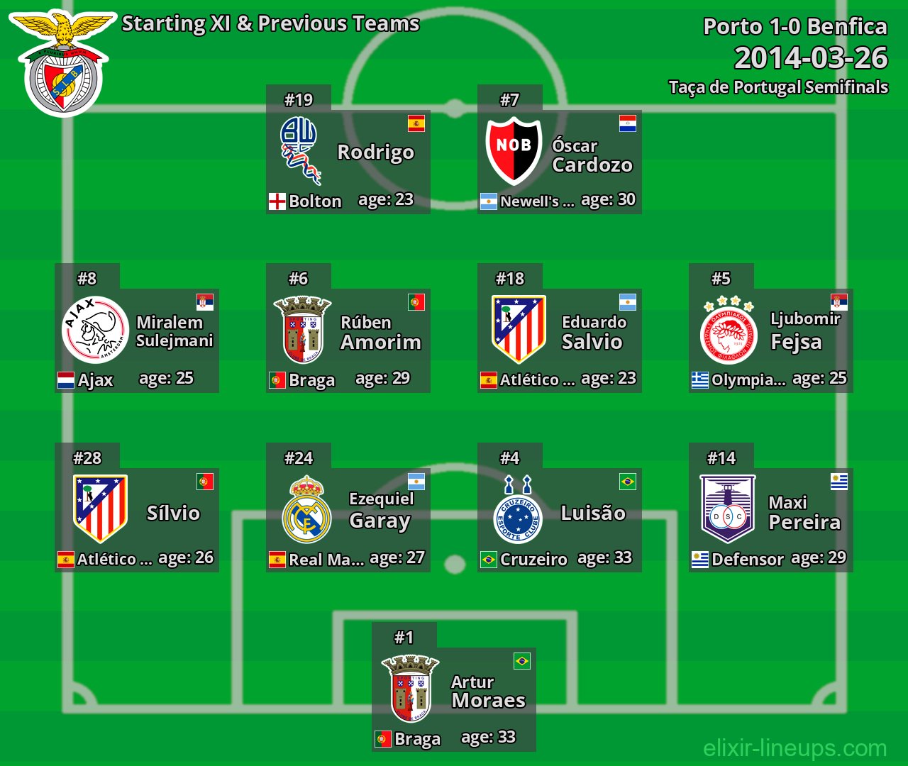 Benfica Starting XI & Previous Teams 2014-03-26