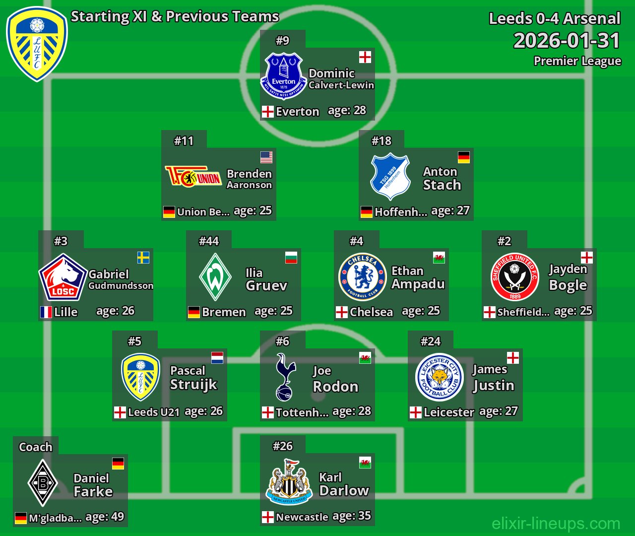 Leeds Starting XI & Previous Teams 2026-01-31