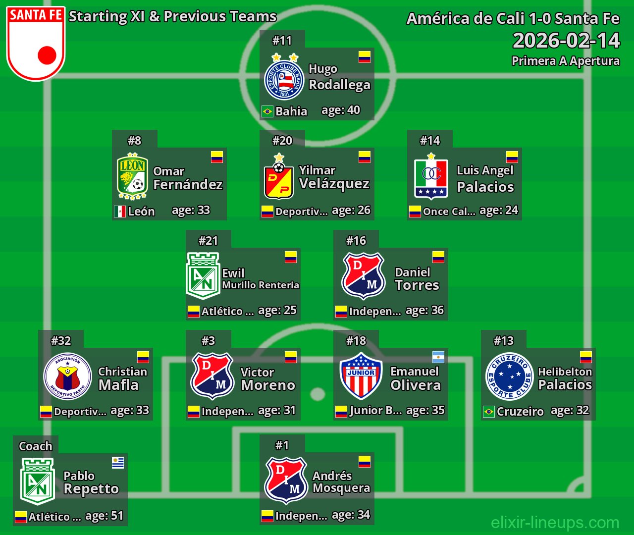 Santa Fe Starting XI & Previous Teams 2026-02-14