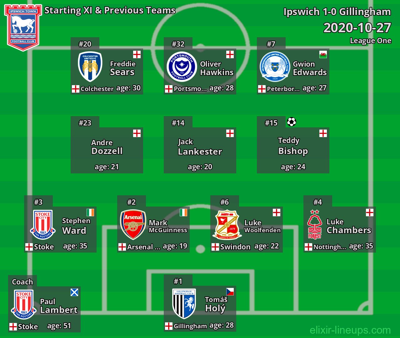 Ipswich Starting XI & Previous Teams 2020-10-27