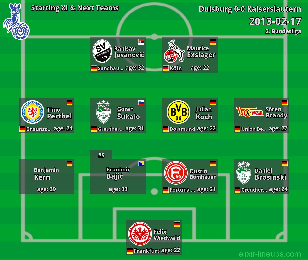 Duisburg Starting XI & Next Teams 2013-02-17
