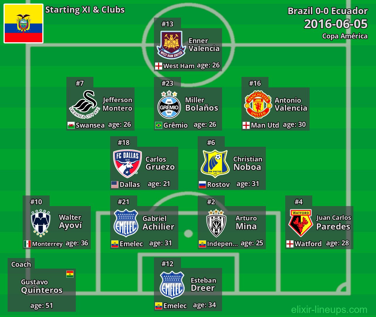 Ecuador Starting XI 2016-06-05
