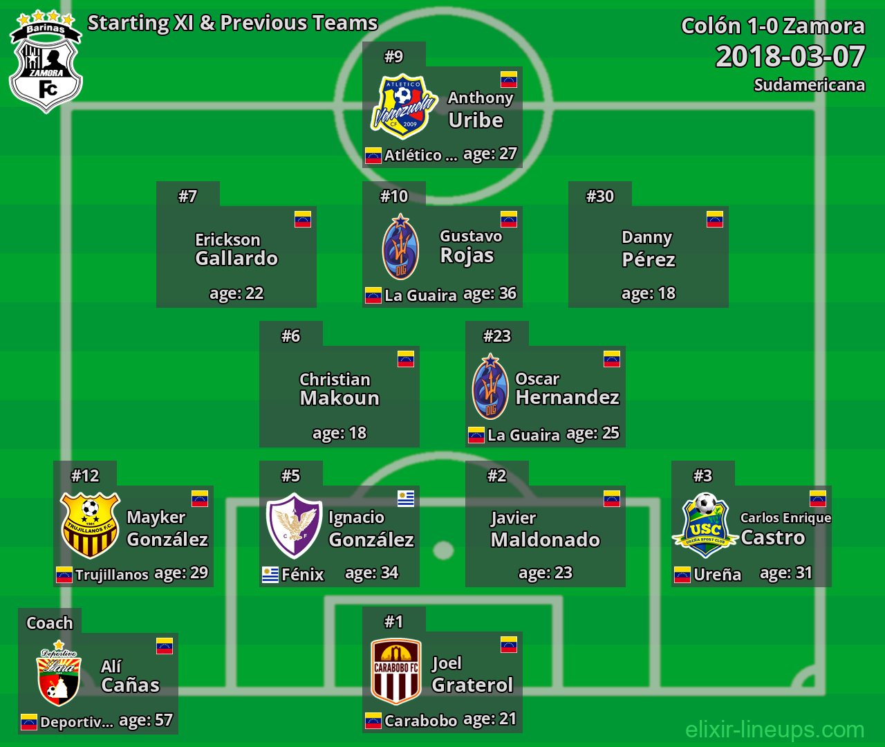 Zamora Starting XI & Previous Teams 2018-03-07