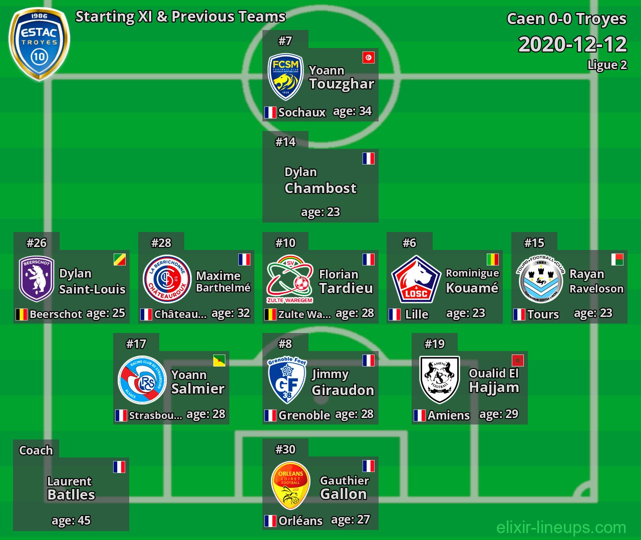 Troyes Starting XI & Previous Teams 2020-12-12