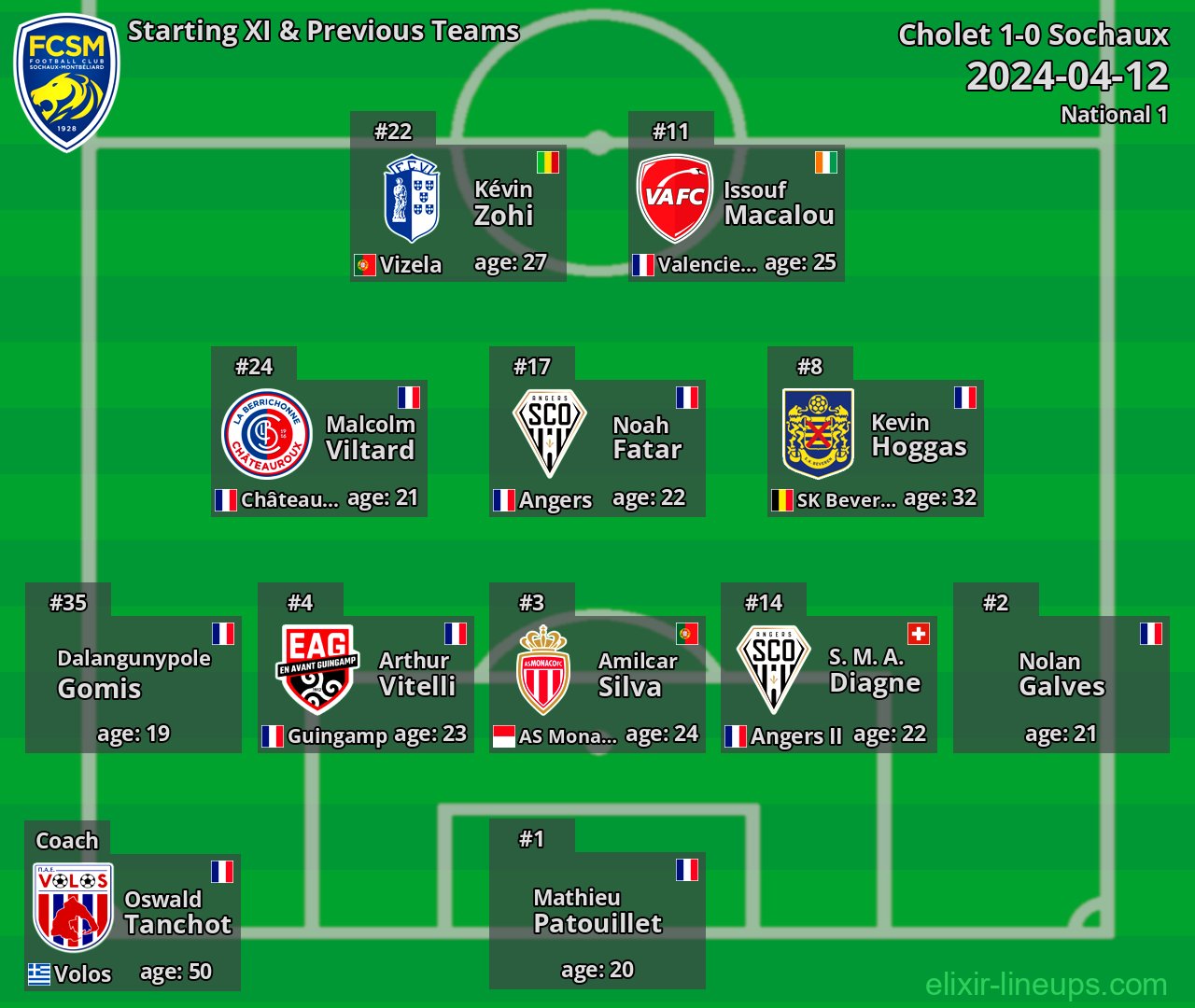Sochaux Starting XI & Previous Teams 2024-04-12