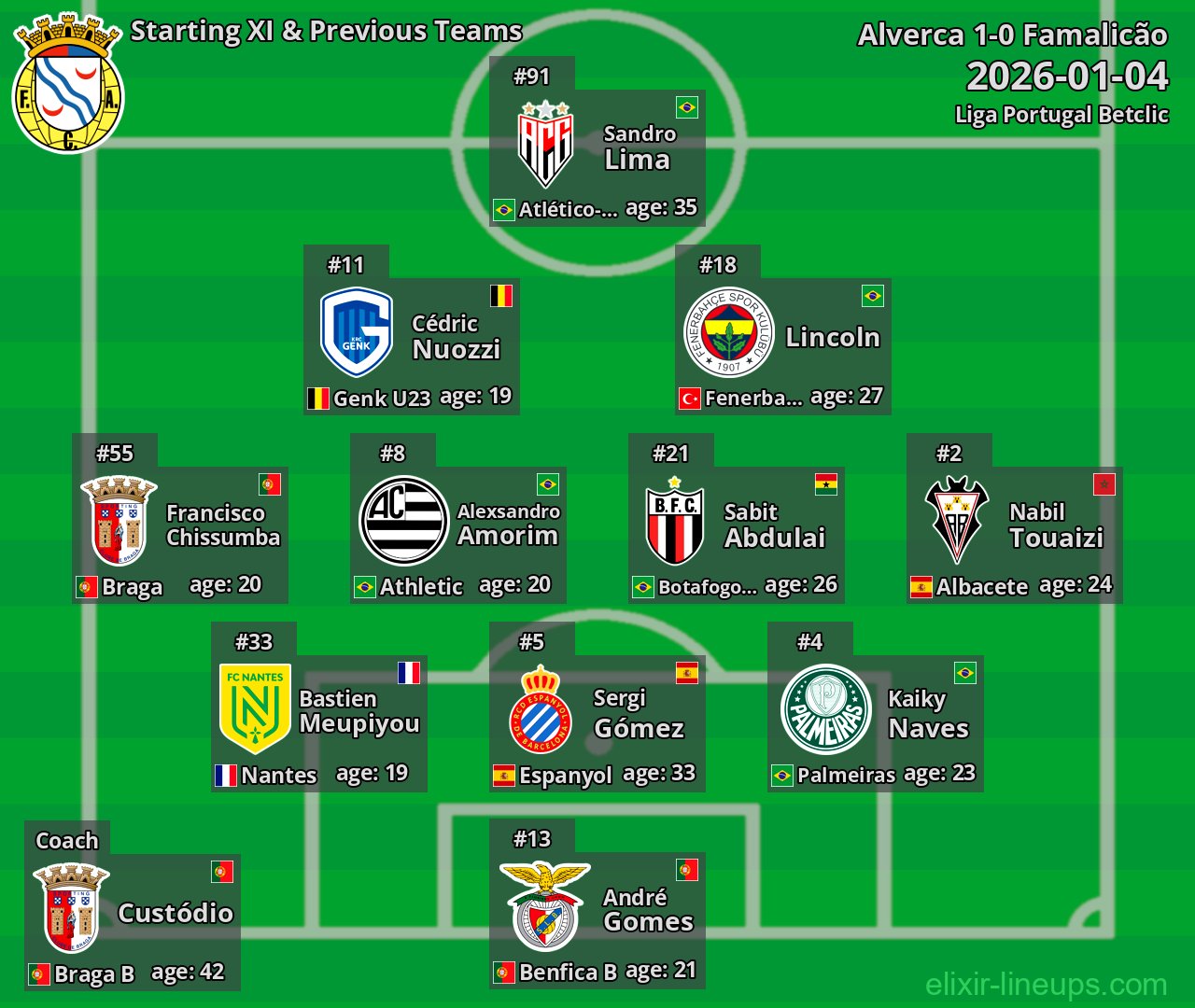 Alverca Starting XI & Previous Teams 2026-01-04