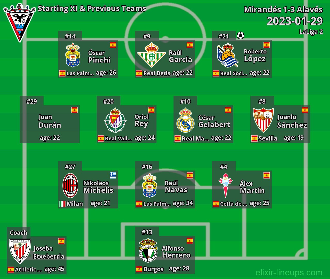 Mirandés Starting XI & Previous Teams 2023-01-29