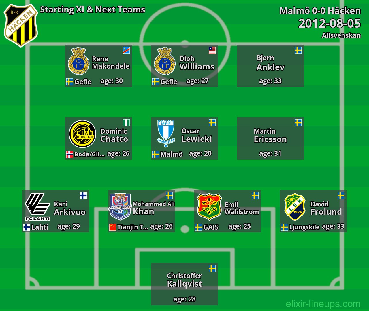 Häcken Starting XI & Next Teams 2012-08-05