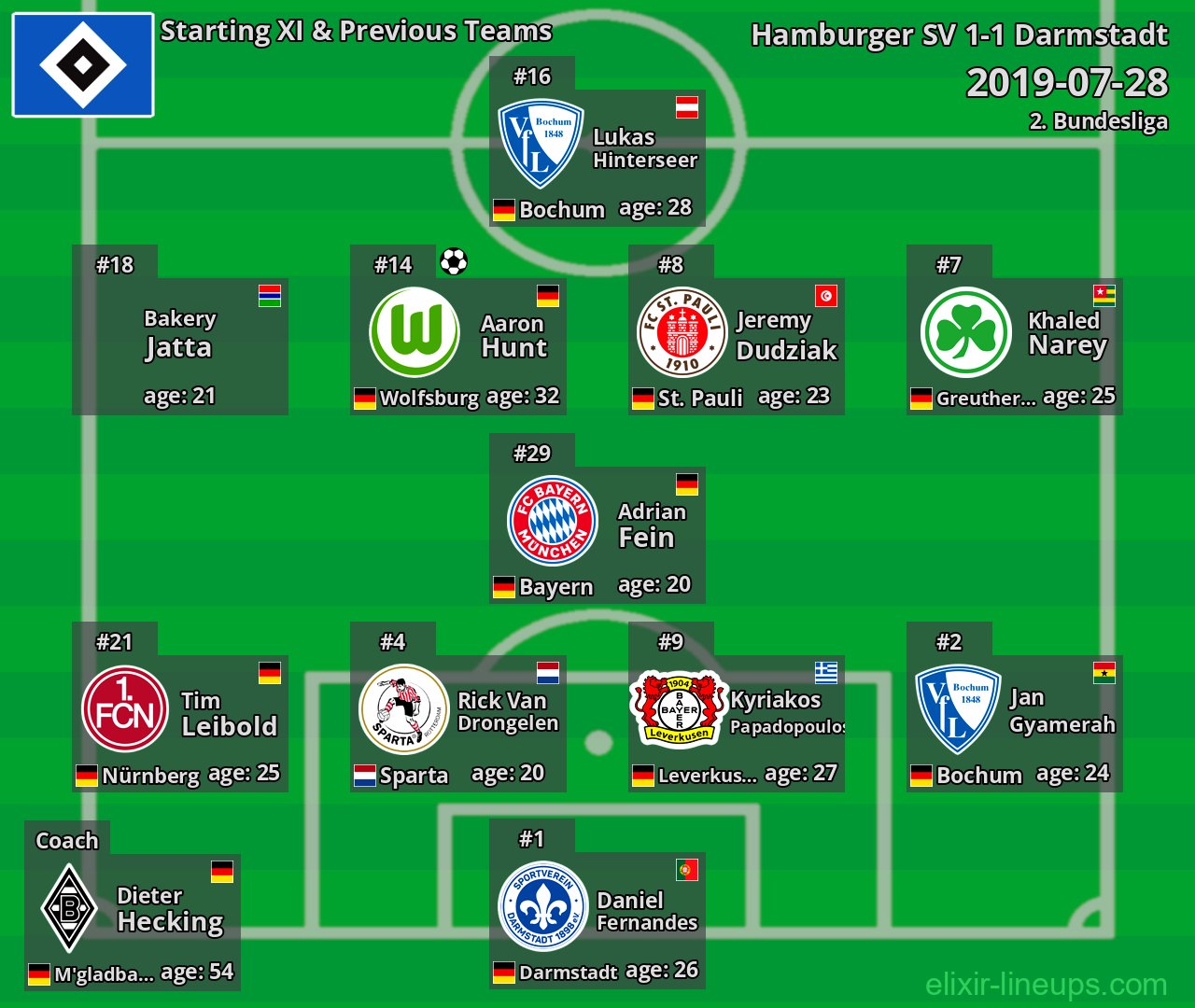 Hamburger SV Starting XI & Previous Teams 2019-07-28