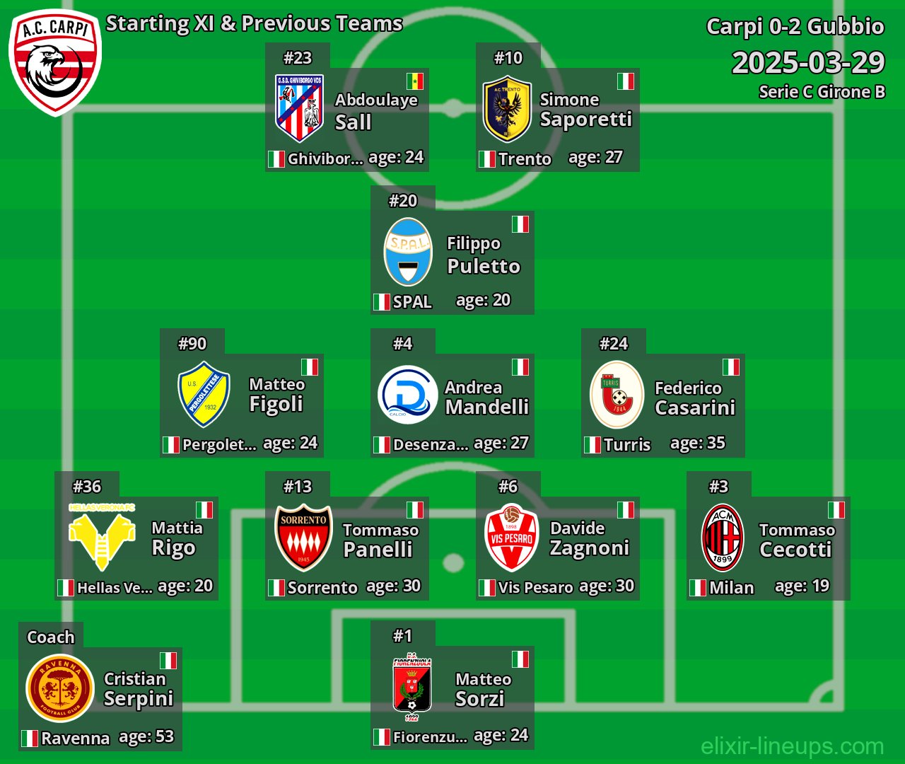 Carpi Starting XI & Previous Teams 2025-03-29