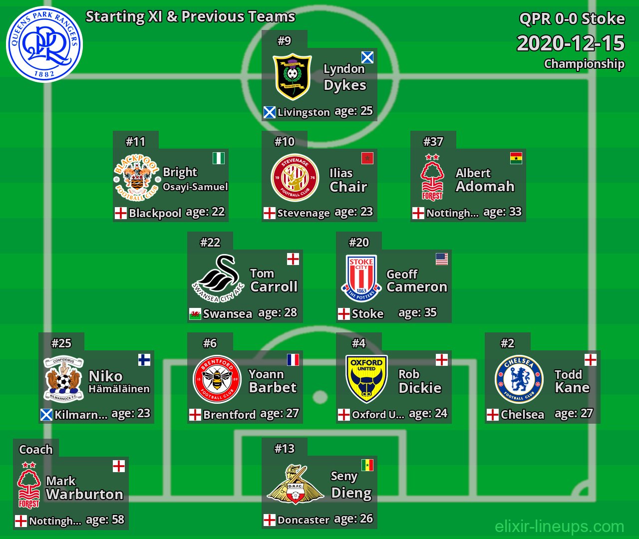QPR Starting XI & Previous Teams 2020-12-15
