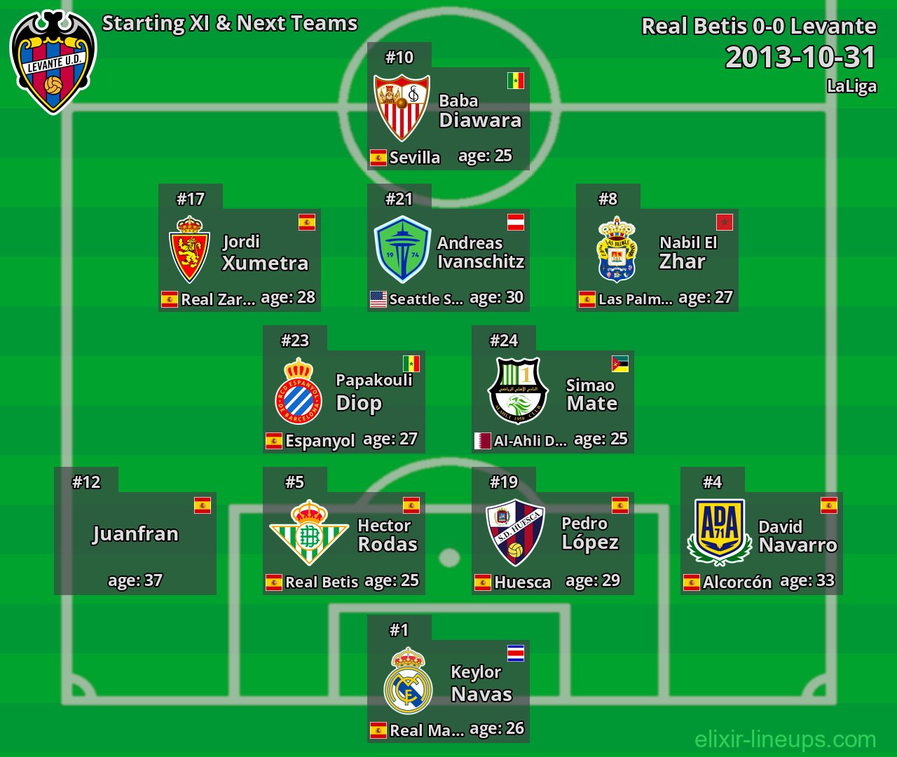 Levante Starting XI & Next Teams 2013-10-31